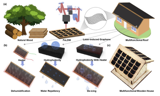 中国石油大学（华东）等《Carbon》：木头制备疏水激光诱导石墨烯，用于绿色、智能和多功能屋顶