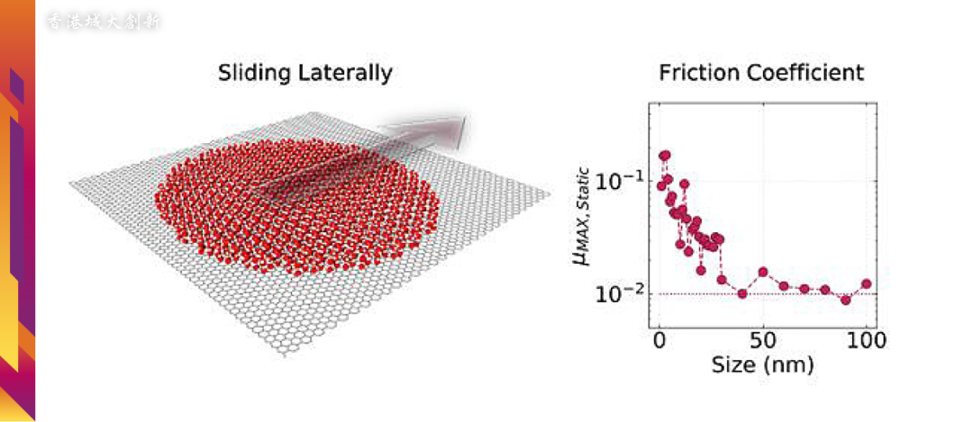 香港城大、北大联手最新《Science》︰成功模拟纳米级别的二维水/冰在石墨烯上的超润滑表现