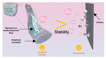 哈工大《Nanoscale Horiz》：气泡弹性3D独立纳米多孔石墨烯，用于增强电催化