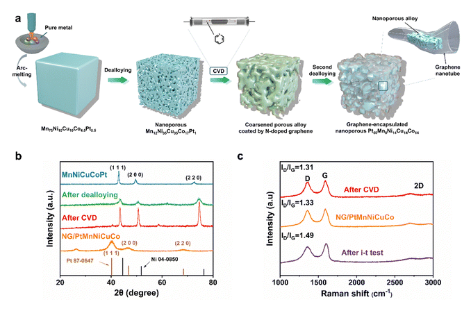 哈工大《Nanoscale Horiz》：气泡弹性3D独立纳米多孔石墨烯，用于增强电催化