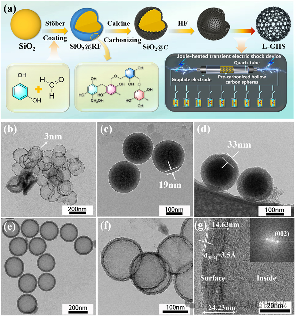 锂电负极新突破：闪蒸焦耳热快速制备高性能类石墨烯中空球体