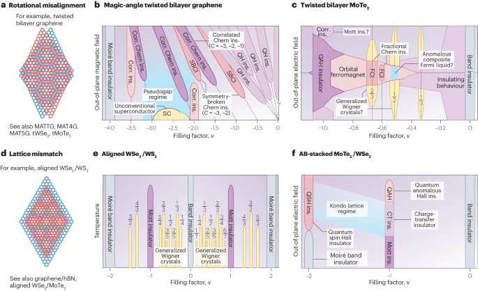 Nature Reviews Materials | 普林斯顿大学解密莫尔材料：二维世界的奇妙舞台！