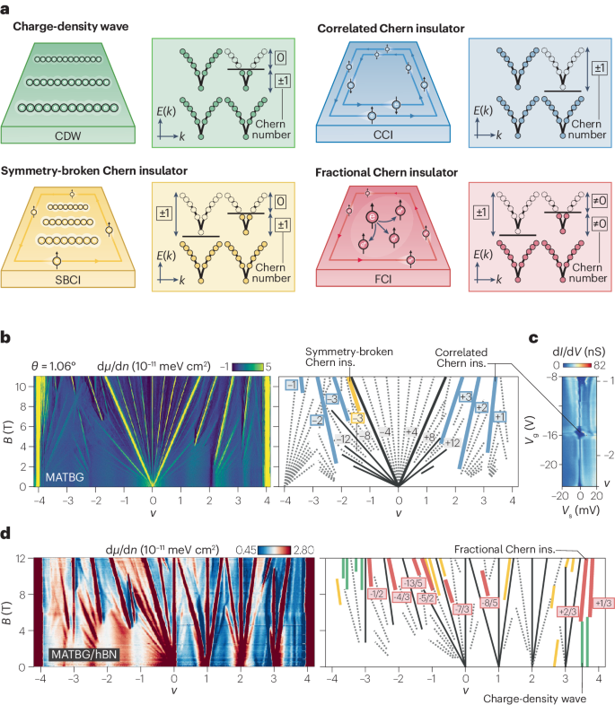 Nature Reviews Materials | 普林斯顿大学解密莫尔材料：二维世界的奇妙舞台！