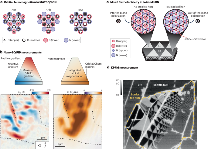 Nature Reviews Materials | 普林斯顿大学解密莫尔材料：二维世界的奇妙舞台！