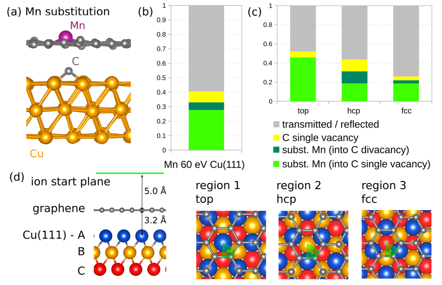 鲁汶大学ACS Nano:实现高替代掺杂浓度的锰掺杂石墨烯：超低能离子注入与退火技术