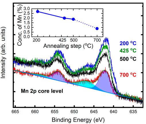 鲁汶大学ACS Nano:实现高替代掺杂浓度的锰掺杂石墨烯：超低能离子注入与退火技术