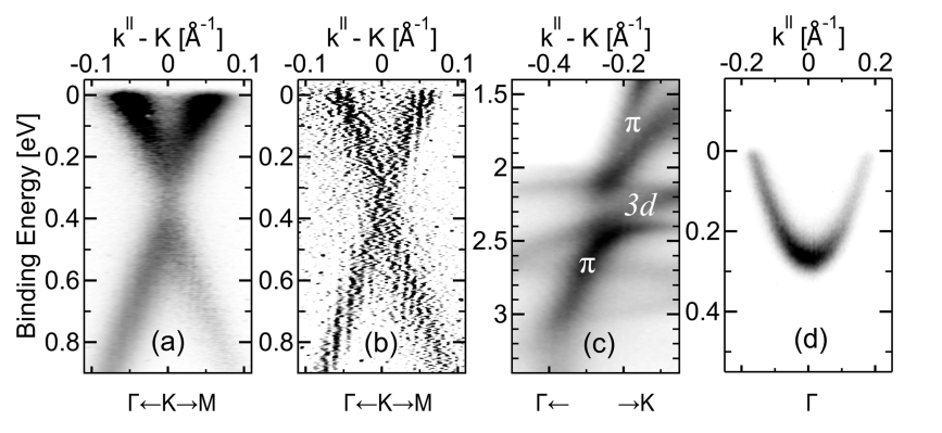 鲁汶大学ACS Nano:实现高替代掺杂浓度的锰掺杂石墨烯：超低能离子注入与退火技术