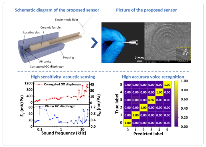 北航《Nano Res》：带波纹石墨烯振膜的超高灵敏度光纤麦克风，用于语音识别