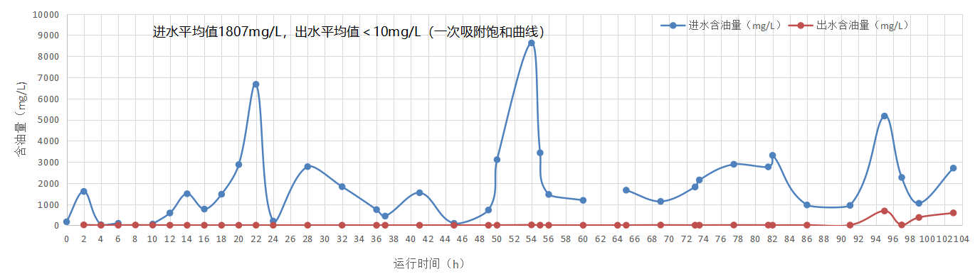 新技术新产品推荐——石墨烯亲油疏水过滤器