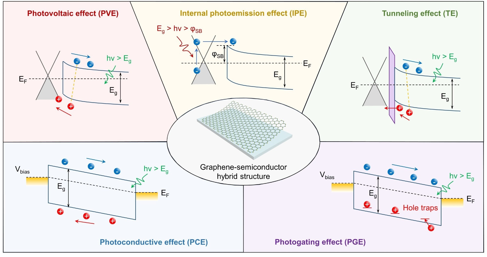 The Evolution of Graphene-Semiconductor Hybrid Photodetectors