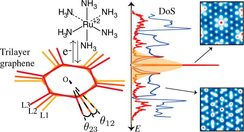 Stacking three layers of graphene with a twist speeds up electrochemical reactions