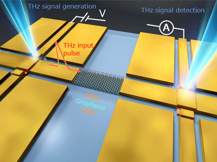 Figure 1 Diagram of the Experiment / Note. A THz electrical input pulse with a pulse width of 1.2 picoseconds was applied to graphene on a chip to generate and propagate a graphene plasmon wave packet, and its real-time waveform was measured with sub-picosecond temporal resolution. (hBN: hexagonal boron nitride)