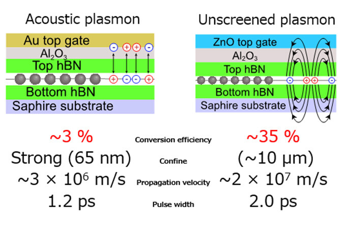 Figure 5 Diagram of different devices and comparison of the properties of each plasmon wave packet. Four features vary greatly depending on the gate electrode material.