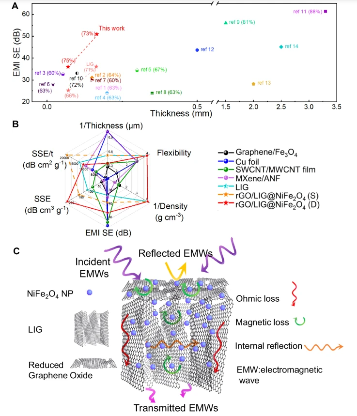 清华/深大《Nat Commun》：受爆米花启发的石墨烯@NiFe2O4柔性薄膜，用于强电磁干扰屏蔽和吸收