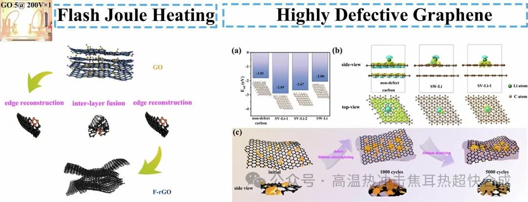 1毫秒焦耳热激活缺陷石墨烯超常锂储能能力
