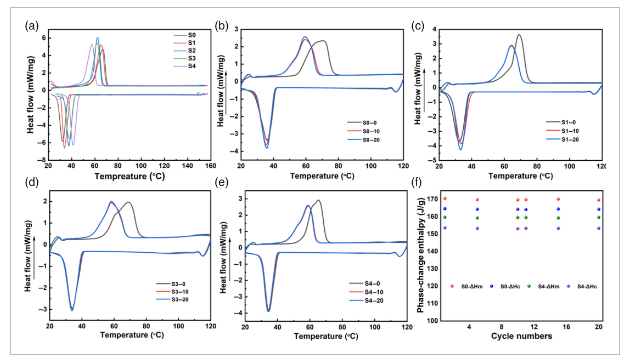 安徽大学《JAPS》：新型相变PDA-Ni@GNS/CNF-C/SA/PEG复合材料，用于微电子器件