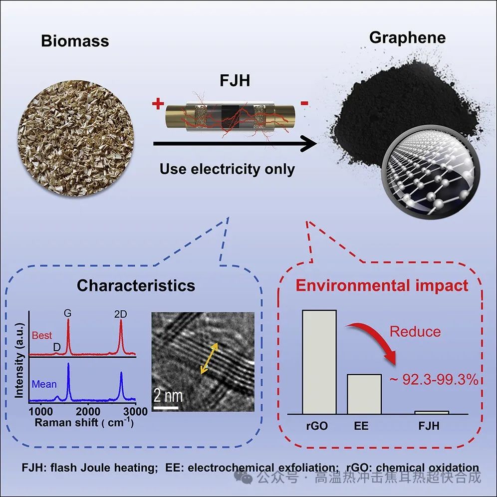 生物质废物变石墨烯，环境足迹锐减