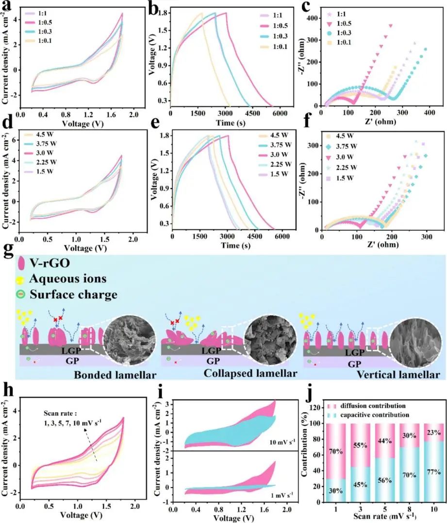 桂林理工大学臧利敏/杨超APPL SURF SCI：激光辅助制备垂直排列石墨烯阵列结构正极