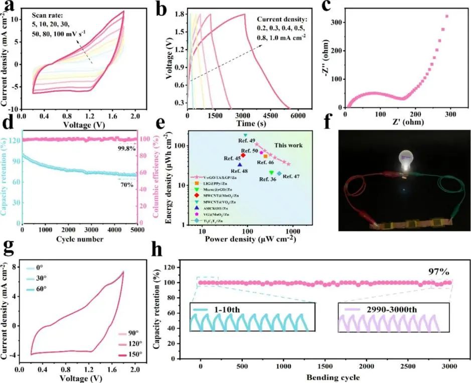 桂林理工大学臧利敏/杨超APPL SURF SCI：激光辅助制备垂直排列石墨烯阵列结构正极