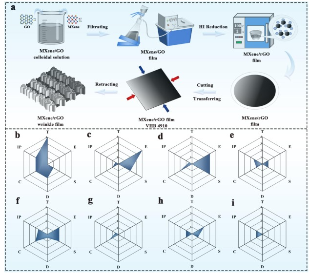 辽宁大学《CEJ》：PDMS/MXene/rGO可穿戴应变传感器，用于人体运动检测