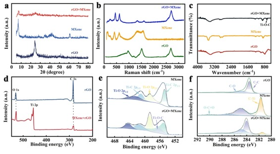 辽宁大学《CEJ》：PDMS/MXene/rGO可穿戴应变传感器，用于人体运动检测