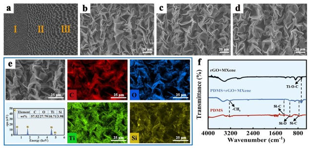 辽宁大学《CEJ》：PDMS/MXene/rGO可穿戴应变传感器，用于人体运动检测