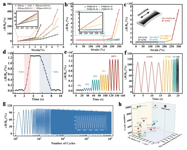 辽宁大学《CEJ》：PDMS/MXene/rGO可穿戴应变传感器，用于人体运动检测