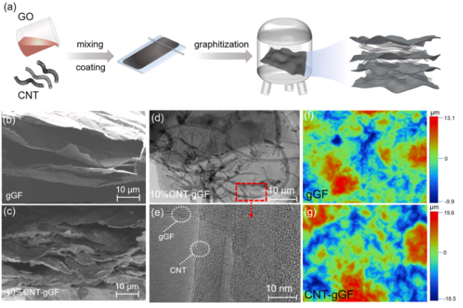 江西理工大学《Carbon》：夹层结构CNT-石墨烯薄膜，用于高性能电磁屏蔽和热管理