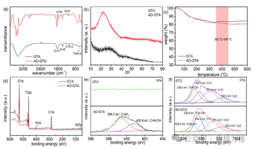 西南科技大学张林团队J MATER CHEM A：一锅法合成偕胺肟改性氧化石墨烯负载TixAl1-xOy基高效吸附铀(VI)材料