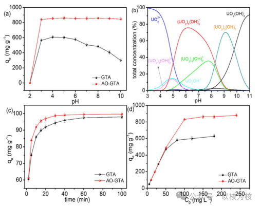 西南科技大学张林团队J MATER CHEM A：一锅法合成偕胺肟改性氧化石墨烯负载TixAl1-xOy基高效吸附铀(VI)材料