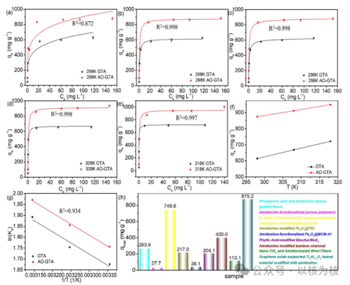 西南科技大学张林团队J MATER CHEM A：一锅法合成偕胺肟改性氧化石墨烯负载TixAl1-xOy基高效吸附铀(VI)材料