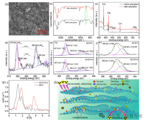 西南科技大学张林团队J MATER CHEM A：一锅法合成偕胺肟改性氧化石墨烯负载TixAl1-xOy基高效吸附铀(VI)材料
