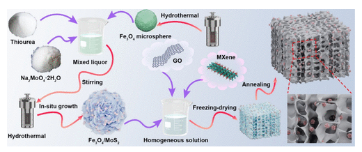 山东大学《ACS AMI》：Fe3O4/MoS2/rGO/Ti3C2TxMXene复合气凝胶，用于高效电磁波吸收