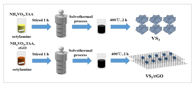 江西师范大学《ChemistrySelect》：VS2/石墨烯复合材料，用于高容量锂离子电池