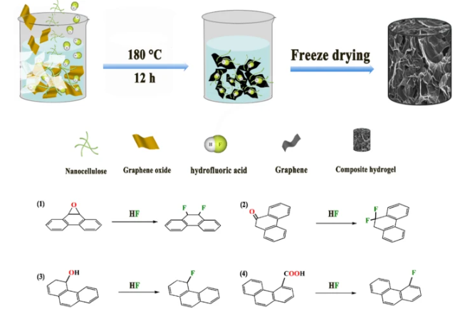 齐齐哈尔大学：高堆积密度氟掺杂石墨烯复合水凝胶，用于超级电容器应用