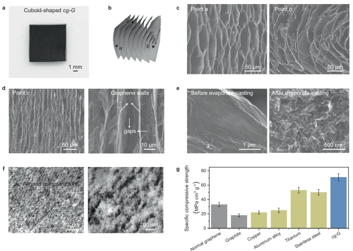 清华/北理工等《Nat Commu》：蒸发铸造曲率梯度石墨烯超结构，用于超高强度结构材料