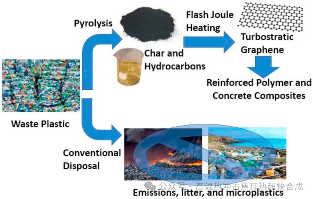 3000K高温100毫秒闪蒸：废旧塑料灰转石墨烯
