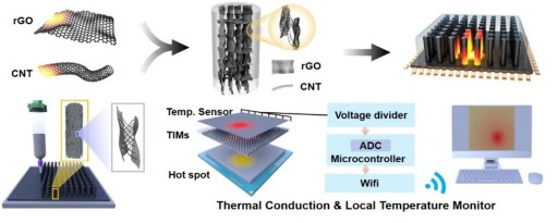 苏州大学《CEJ》：垂直3D打印热界面材料rGO/CNTs阵列，具有原位局部温度监测功能