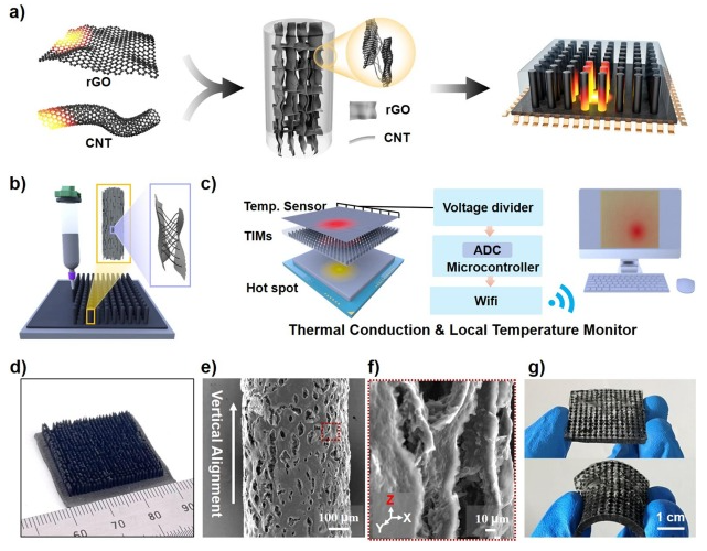 苏州大学《CEJ》：垂直3D打印热界面材料rGO/CNTs阵列，具有原位局部温度监测功能