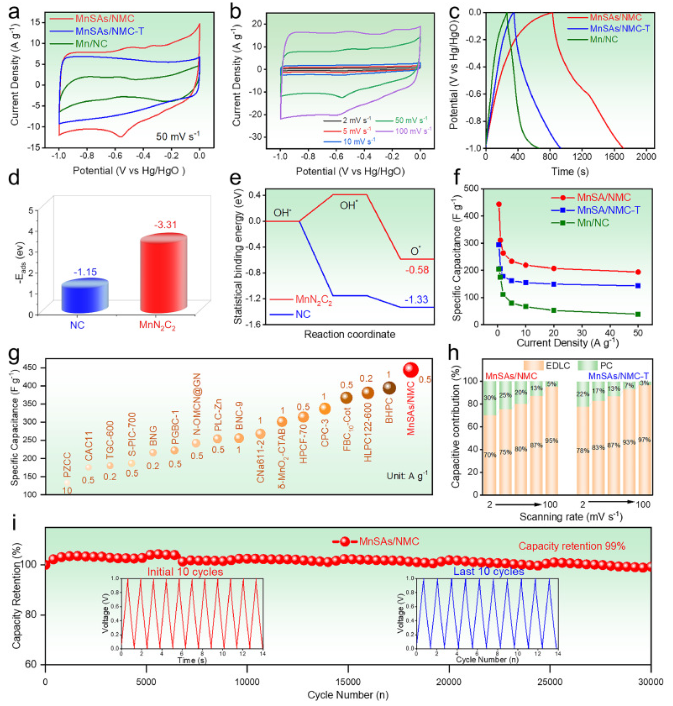 中国海洋大学《储能材料》：独特介孔率、石墨结构的碳电极，用于锌空气电池和超级电容器