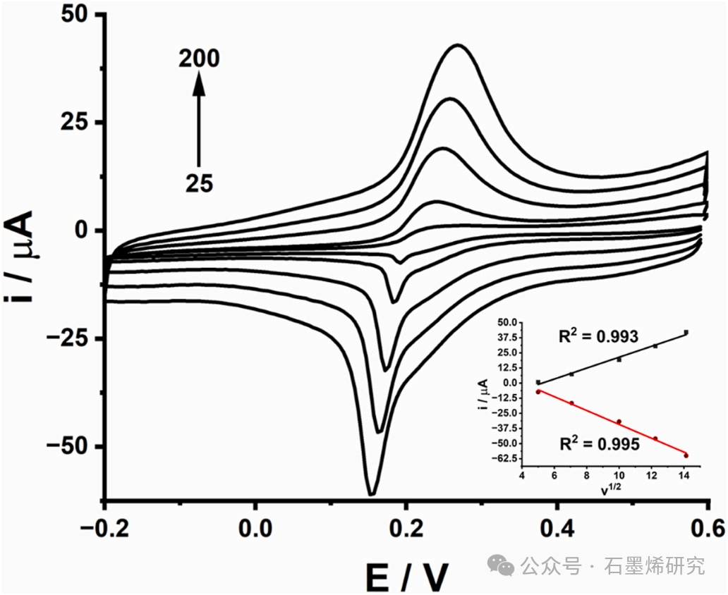 阿根廷圣路易斯国立大学--石墨烯修饰金纳米孔的电化学微流控免疫传感器用于T-2真菌毒素检测