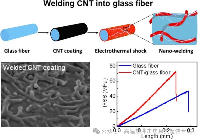 1050°C0.8s电热冲击焊接碳纳米材料/玻璃纤维界面