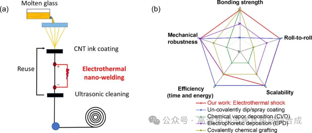 1050°C0.8s电热冲击焊接碳纳米材料/玻璃纤维界面