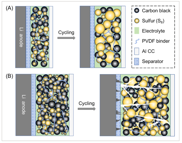 清华/北理工《Carbon Energy》：基于3D石墨烯架构的高能量密度长循环锂硫电池