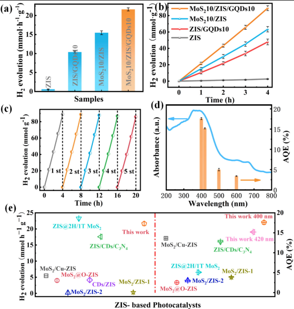 中北大学李宁胶体界面JCIS:双S-scheme MoS2/ZnIn2S4/石墨烯量子点三元异质结用于高效光催化制氢