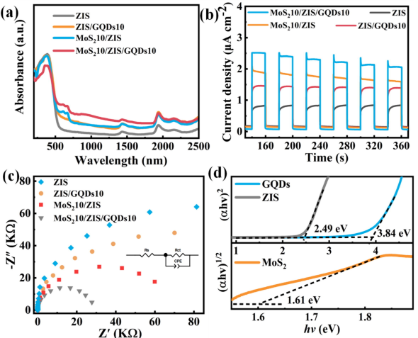 中北大学李宁胶体界面JCIS:双S-scheme MoS2/ZnIn2S4/石墨烯量子点三元异质结用于高效光催化制氢