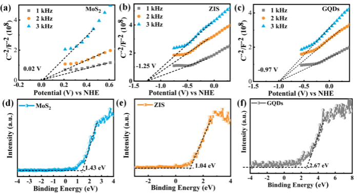 中北大学李宁胶体界面JCIS:双S-scheme MoS2/ZnIn2S4/石墨烯量子点三元异质结用于高效光催化制氢