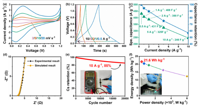 浙理工《J ENERGY STORAGE》：苯胺和苯醌的非均相聚合物使石墨烯基超级电容器具有高能量密度