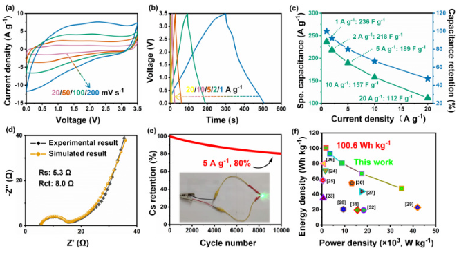 浙理工《J ENERGY STORAGE》：苯胺和苯醌的非均相聚合物使石墨烯基超级电容器具有高能量密度