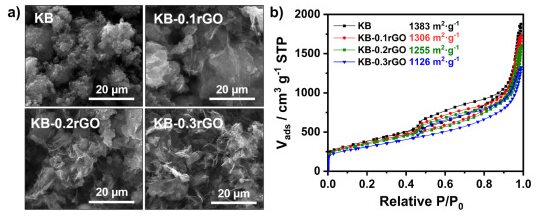 巴斯克大学《Carbon》：石墨烯复合阴极和新型稀溶剂化电解质的组合，实现实用的锂硫电池